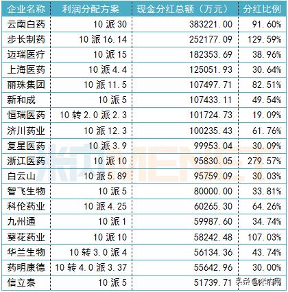 A股药企现金分红榜：云南白药、步长制药……8家豪派超百亿