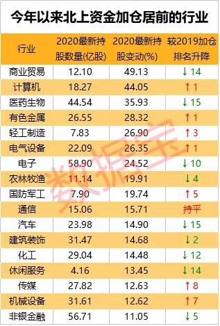 暴赚近3000亿！北上资金高比例持仓股名单曝光，加仓5G龙头超百倍