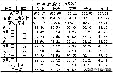 6月8日（周一）全国30城地铁客流量统计及总结