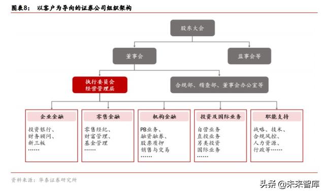 券商行业深度报告：从管理模式革新看龙头券商崛起