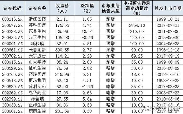 作为“上半年最牛板块”的医药股，是否已见顶？NO