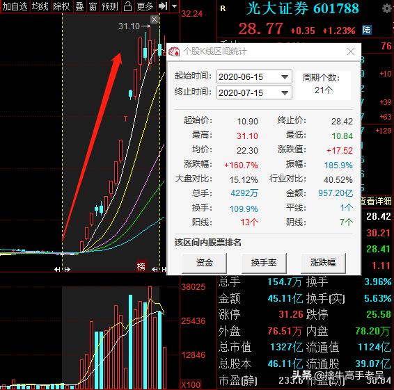 注意！医药板块有便宜筹码
