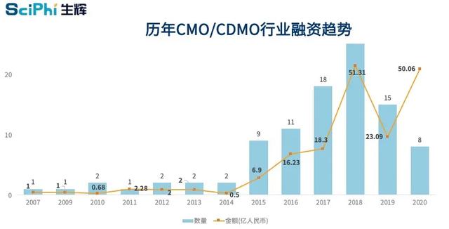诞生不过20年，超10年持续增长，医药研发服务CXO行业风已起