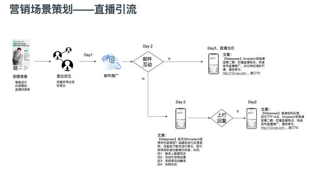 全民直播时代，这个B2C引流技巧有必要收入囊中