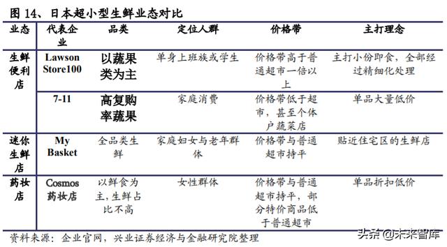 生鲜行业深度报告：日本生鲜小业态及到家业务的启示