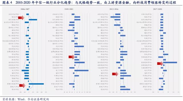 趋势为王，近几年来，A股产生了哪些结构变化