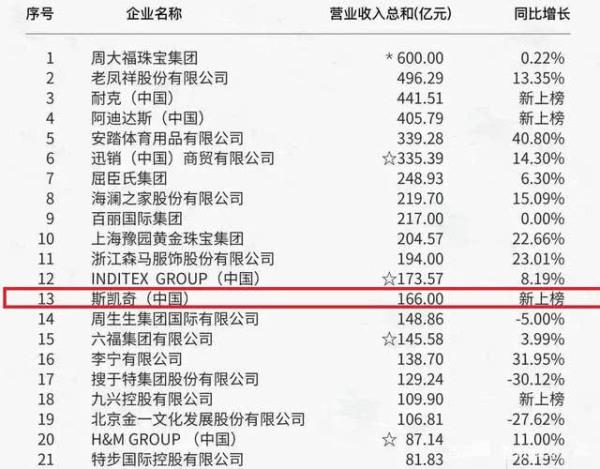 美国鞋王“跑进”中国市场，超越李宁和特步，