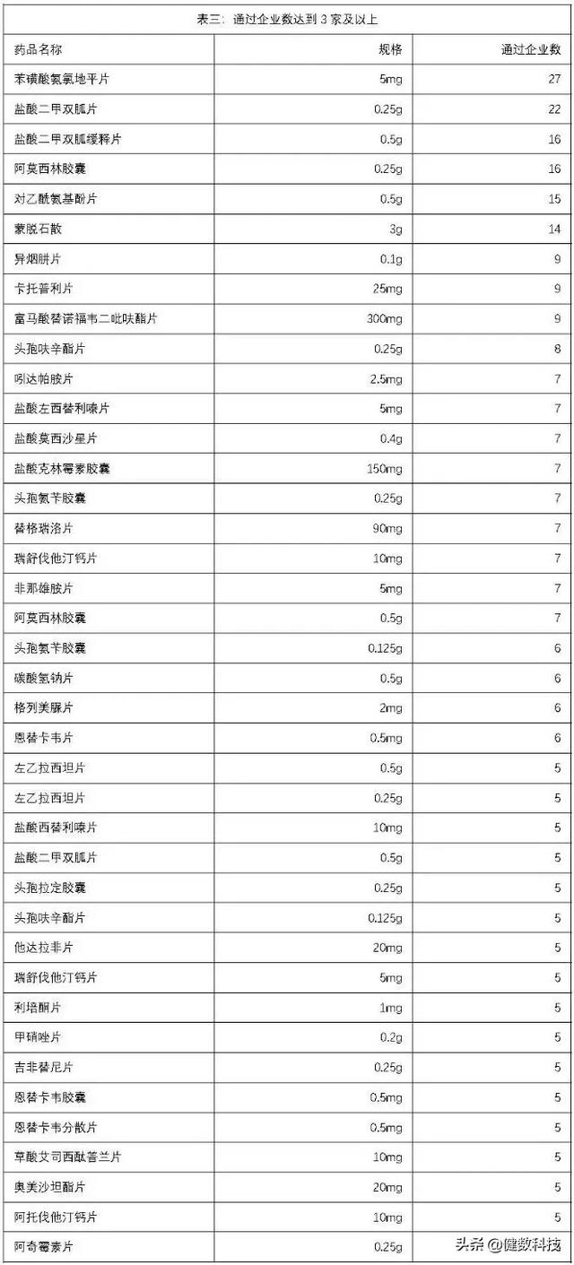 CDE一致性评价最新进展