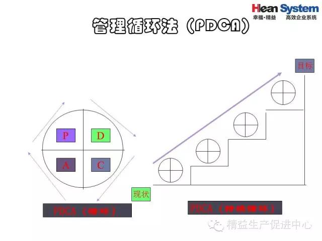 「精益学堂」精益老师常用方法和工具（三）