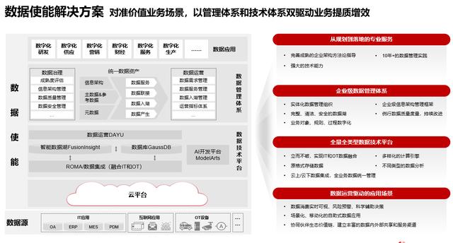 华为云发布数据使能解决方案，释放数据生产力，使能数据价值