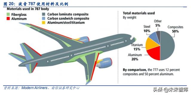 碳纤维行业投资机会分析：风电及航空航天领域是短期发力点