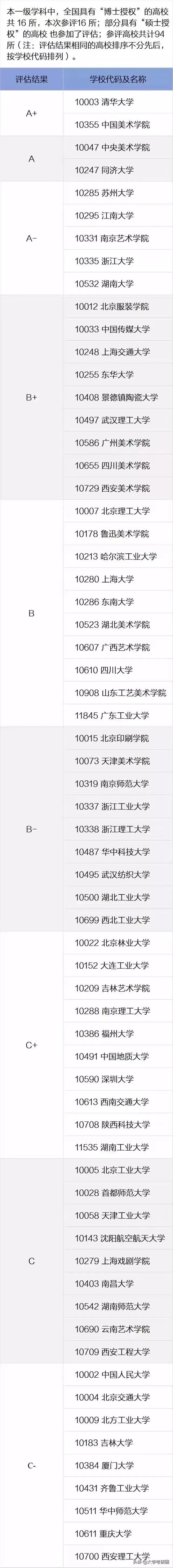 中国设计学专业最好的10所大学，7所是南方大学！
