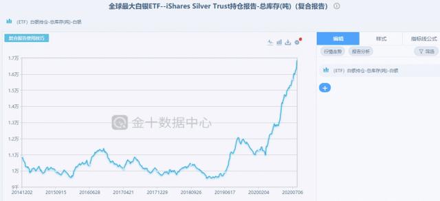 白银为何能暴涨7%？这三因素是推动力，但仍需保持警惕