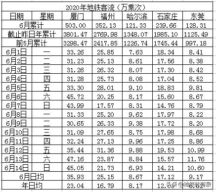 6月14日（周日）全国27城地铁客流量排名