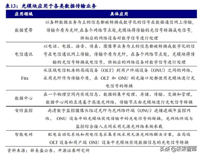 光模块行业深度报告：传输升级必需品带来估值溢价