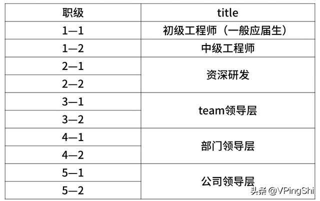 周末彩蛋：内部披露！最新互联网大厂的薪资和职级一览