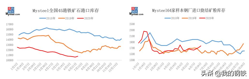 七月全球铁矿供应仍然强势 重点关注国内外需求变化
