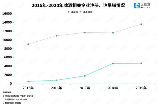 啤酒业“丰年”变“荒年”，新增企业13.25%迎反