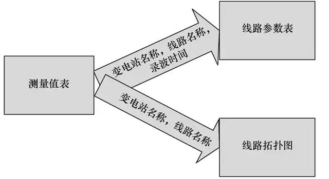 创新的接地故障大数据分析平台，有效提高数据处理效率