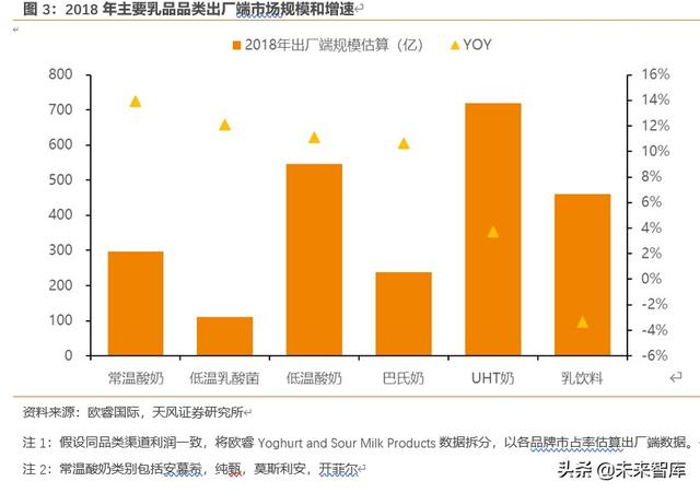 乳制品行业研究与投资策略：低温密匙，解锁乳制品行业结构升级