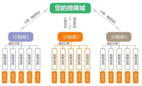 女装店之微信小程序分销商城引流营销