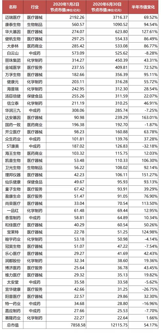 今天A股犇了！再看抗疫这半年，广东43家医药健康公司谁在领跑