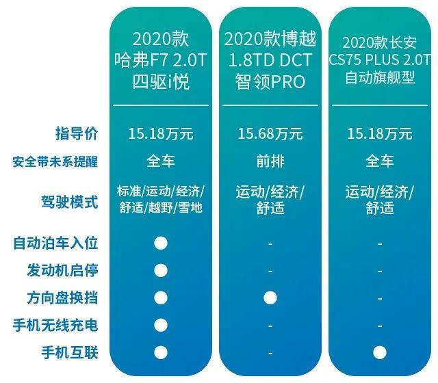 哈弗F7/长安CS75 PLUS/博越PRO大对比，全球神车果然名不虚传！