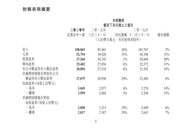 腾讯Q1财报发布：微信月活12亿，QQ月活6.9亿
