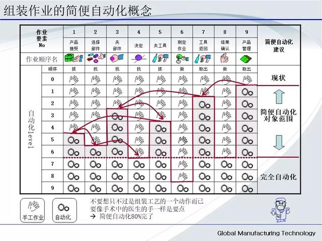 「标杆学习」低成本自动化的开展与案例