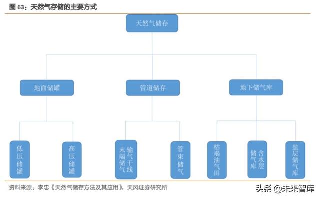 天然气产业链现状及发展趋势深度研究报告