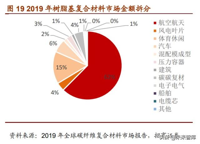 军用碳纤维行业报告：机型迭代提升渗透率，航空航天市场广阔