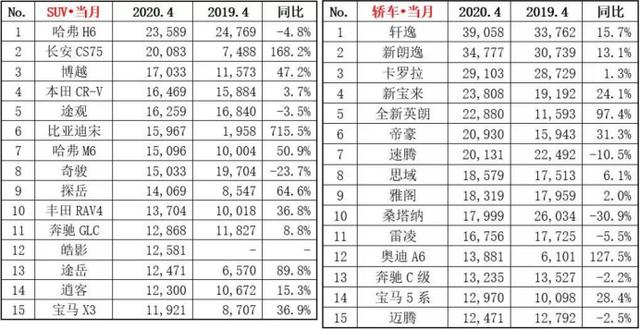 4月车市复苏，自主三巨头吉利、长安销量破10万，长城却掉队了？