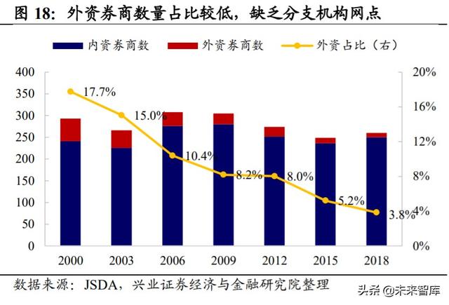 证券行业专题报告：借鉴日韩，探寻外资券商对竞争格局的影响
