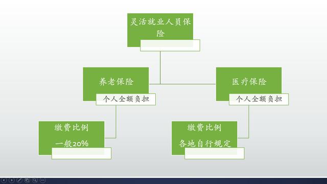 灵活就业参保与职工参保缴费钱数不一样？退休