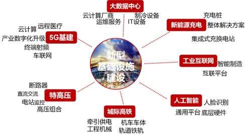 什么是新基建？新基建具体施工项目是什么？国家已经做出了解释！