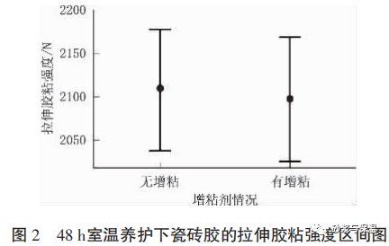 “增粘剂”对纤维素醚在砂浆中应用性能的影响初探