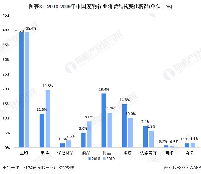 2020年宠物行业市场现状与发展趋势分析