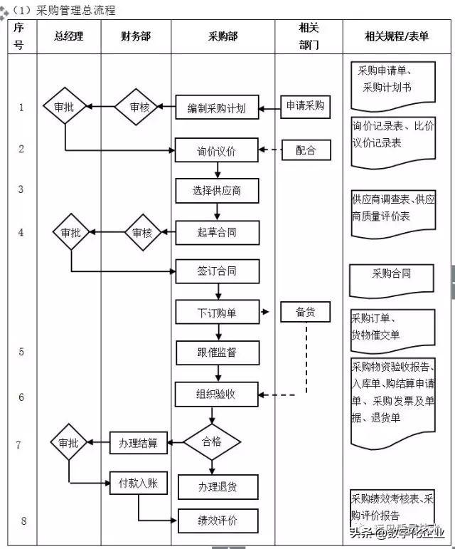 企业10大管理流程图，ERP从业者必备