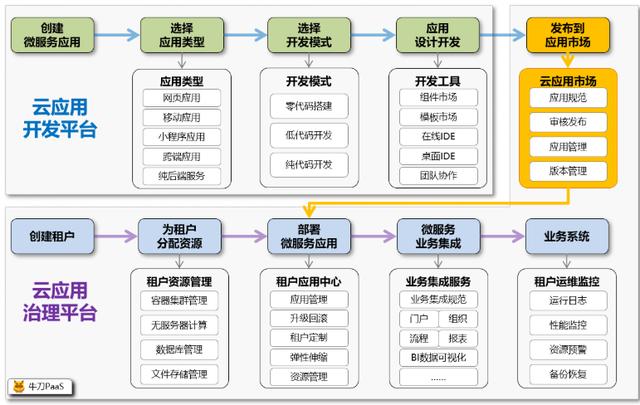 从快速开发平台到低代码开发平台