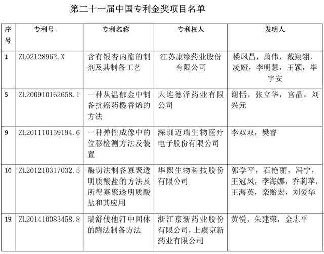 第二十一届中国专利奖结果出炉！医药行业收获丰硕