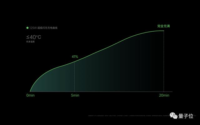 OPPO搞出了125W手機快充：5分鐘從0到41%，20分鐘充滿
