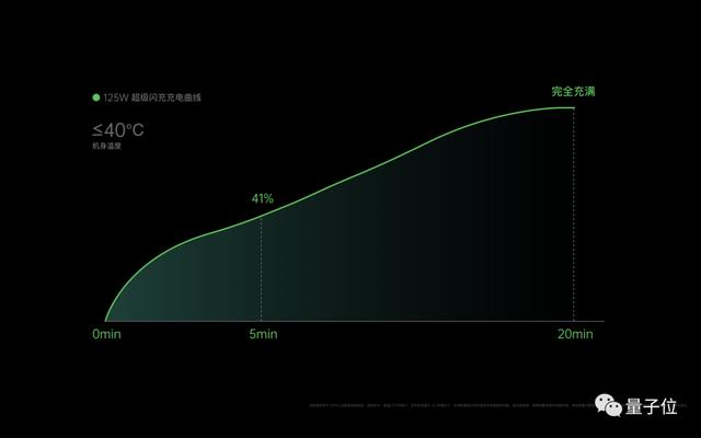 OPPO搞出了125W手机快充：5分钟从0到41%，20分钟充满