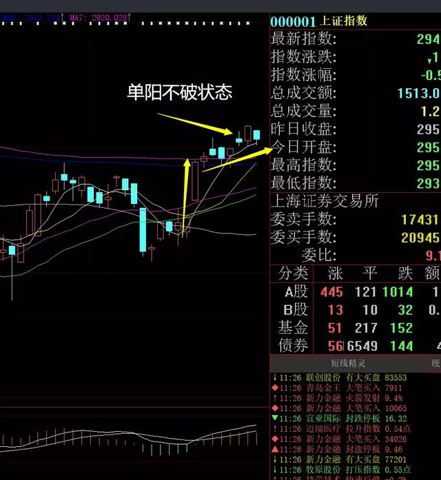 午评：不跌，那就看涨吧