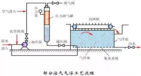 史上最全的污水处理工艺介绍