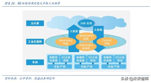 工業(yè)互聯(lián)網(wǎng)深度研究與投資策略：5G的下一個上甘嶺