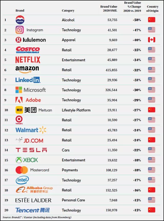 BrandZ全球品牌价值百强榜出炉，茅台、美团和抖音令人惊喜？