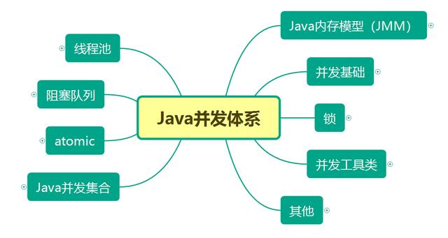 一张图就可以完美解决Java面试频次最高、GG最高的题目！快点收藏