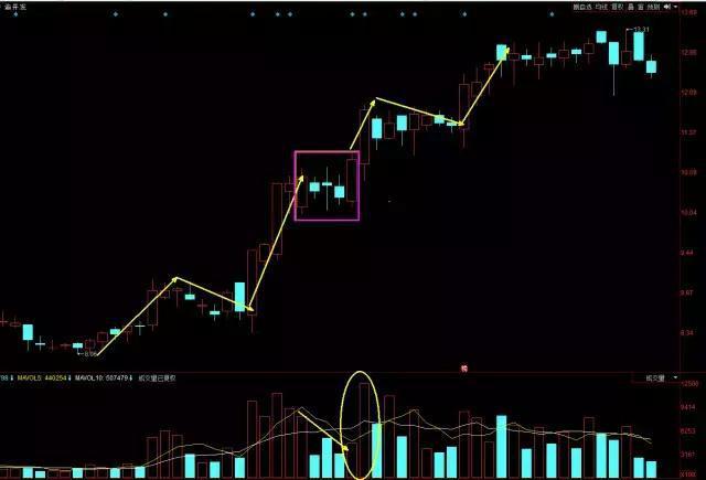 “仙人指路”形态一旦出现，散户跟上就对了，