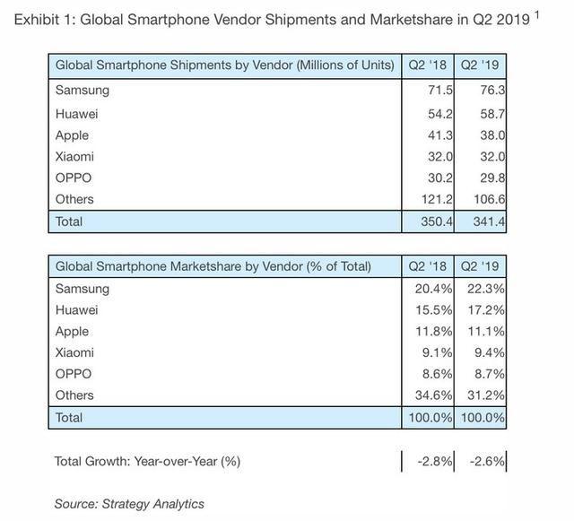 苹果的新财报数据很漂亮，但 iPhone 是个例外