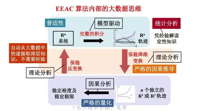 薛禹勝院士:AI在模型驅(qū)動(dòng)為主的電力系統(tǒng)分析中的正確定位